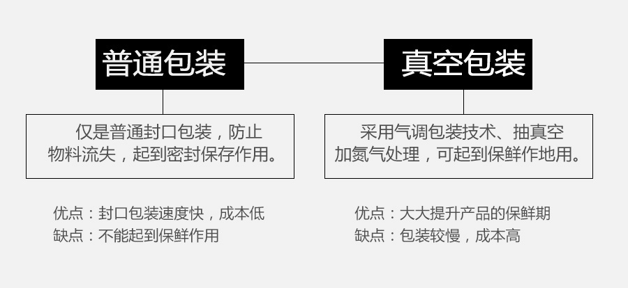 可選普通包裝或真空包裝